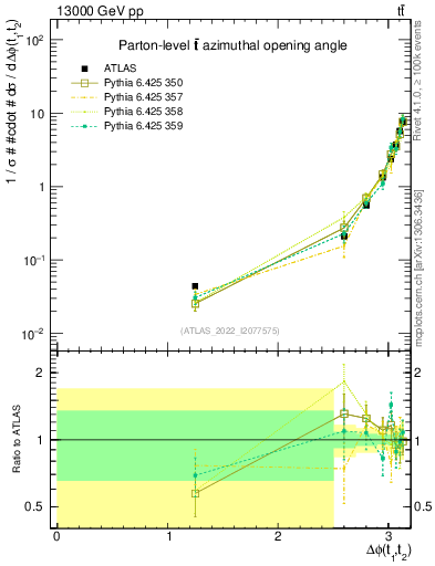 Plot of ttbar.dphi in 13000 GeV pp collisions