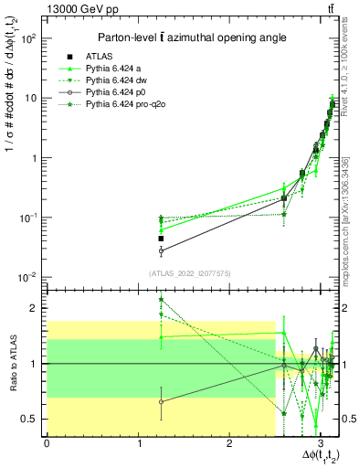 Plot of ttbar.dphi in 13000 GeV pp collisions