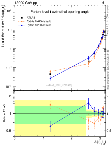 Plot of ttbar.dphi in 13000 GeV pp collisions