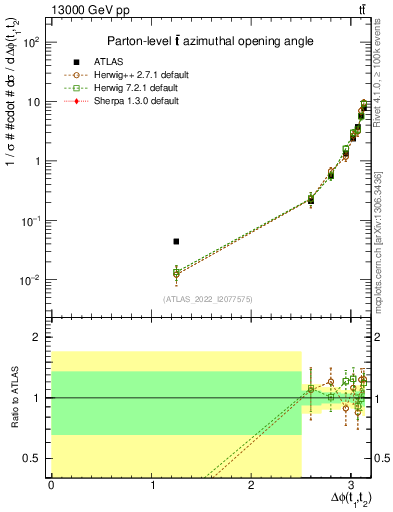 Plot of ttbar.dphi in 13000 GeV pp collisions