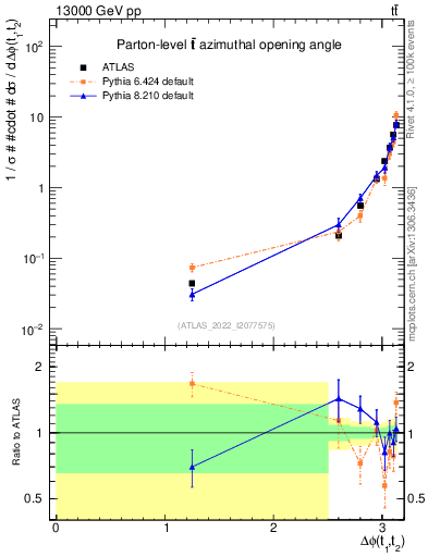 Plot of ttbar.dphi in 13000 GeV pp collisions