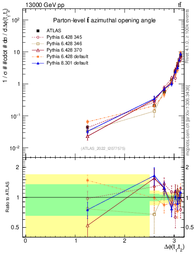 Plot of ttbar.dphi in 13000 GeV pp collisions