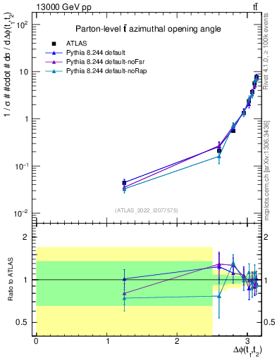Plot of ttbar.dphi in 13000 GeV pp collisions