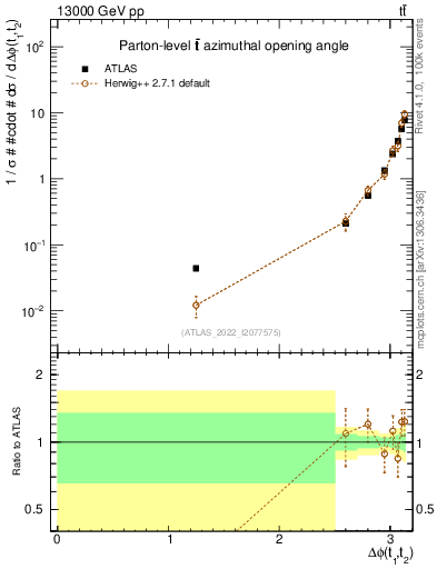Plot of ttbar.dphi in 13000 GeV pp collisions