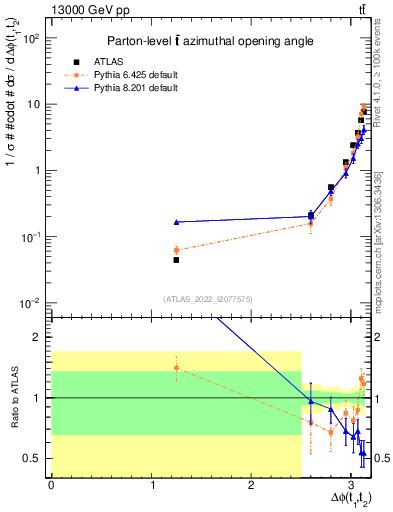 Plot of ttbar.dphi in 13000 GeV pp collisions
