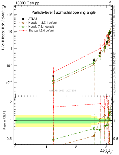 Plot of ttbar.dphi in 13000 GeV pp collisions