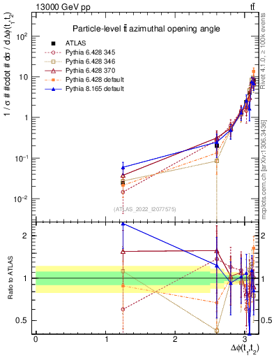 Plot of ttbar.dphi in 13000 GeV pp collisions