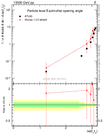 Plot of ttbar.dphi in 13000 GeV pp collisions
