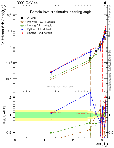 Plot of ttbar.dphi in 13000 GeV pp collisions