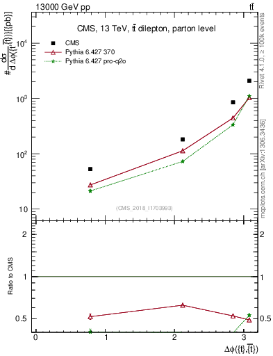 Plot of ttbar.dphi in 13000 GeV pp collisions
