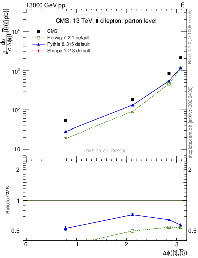 Plot of ttbar.dphi in 13000 GeV pp collisions
