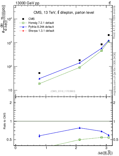 Plot of ttbar.dphi in 13000 GeV pp collisions