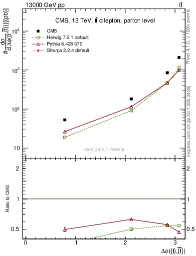Plot of ttbar.dphi in 13000 GeV pp collisions