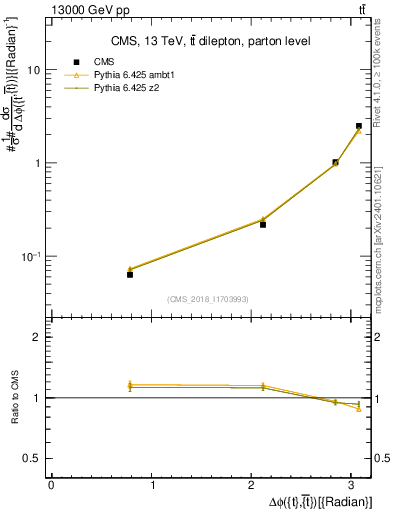 Plot of ttbar.dphi in 13000 GeV pp collisions