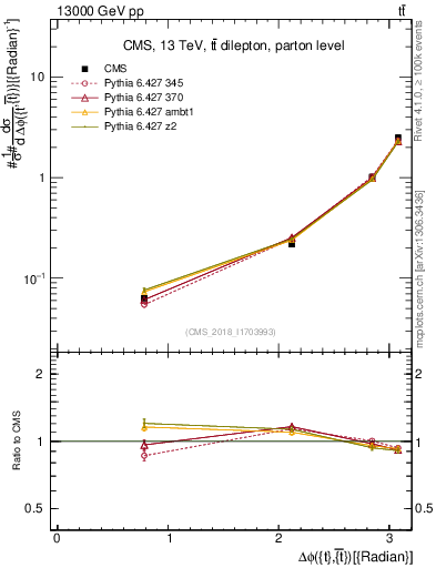 Plot of ttbar.dphi in 13000 GeV pp collisions