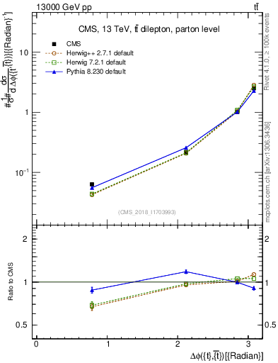Plot of ttbar.dphi in 13000 GeV pp collisions