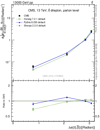 Plot of ttbar.dphi in 13000 GeV pp collisions