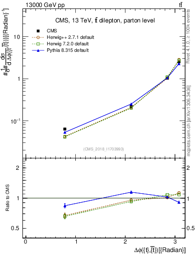 Plot of ttbar.dphi in 13000 GeV pp collisions