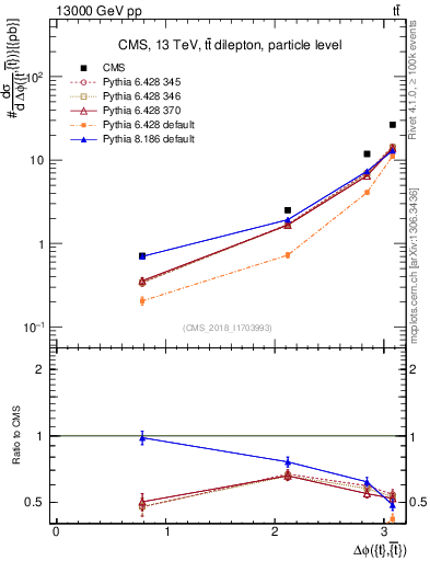 Plot of ttbar.dphi in 13000 GeV pp collisions