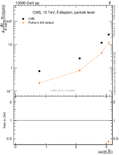 Plot of ttbar.dphi in 13000 GeV pp collisions