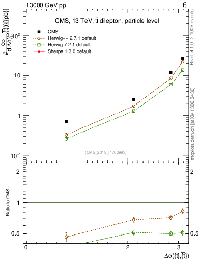 Plot of ttbar.dphi in 13000 GeV pp collisions