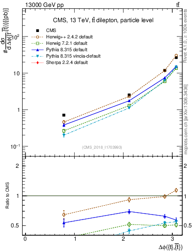Plot of ttbar.dphi in 13000 GeV pp collisions