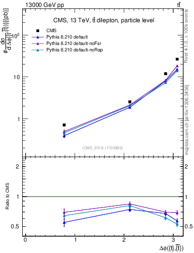 Plot of ttbar.dphi in 13000 GeV pp collisions