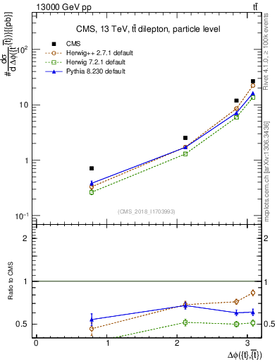 Plot of ttbar.dphi in 13000 GeV pp collisions