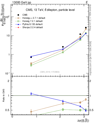 Plot of ttbar.dphi in 13000 GeV pp collisions