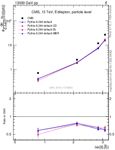 Plot of ttbar.dphi in 13000 GeV pp collisions