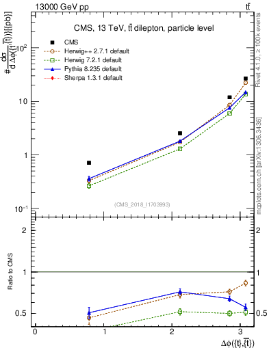 Plot of ttbar.dphi in 13000 GeV pp collisions