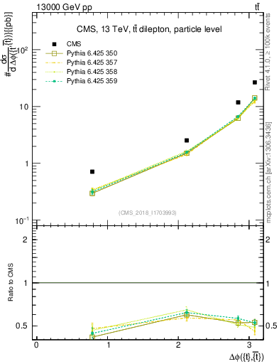 Plot of ttbar.dphi in 13000 GeV pp collisions