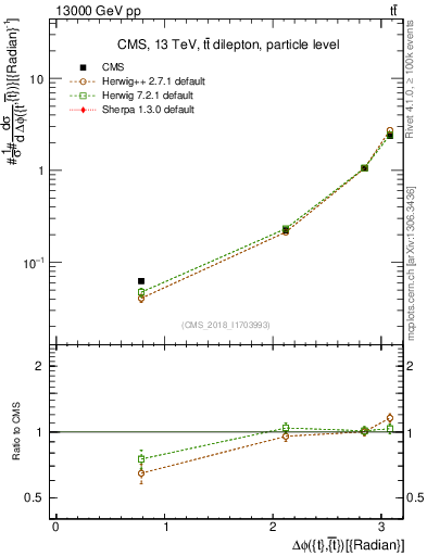 Plot of ttbar.dphi in 13000 GeV pp collisions
