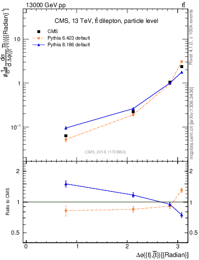 Plot of ttbar.dphi in 13000 GeV pp collisions