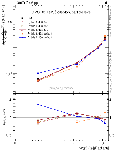 Plot of ttbar.dphi in 13000 GeV pp collisions