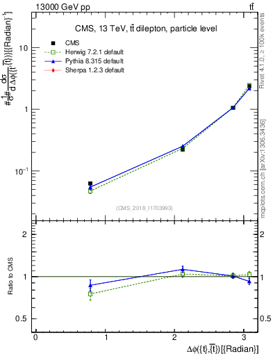 Plot of ttbar.dphi in 13000 GeV pp collisions