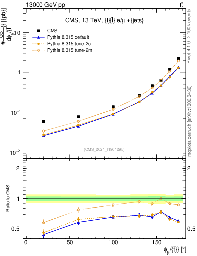 Plot of ttbar.dphi in 13000 GeV pp collisions