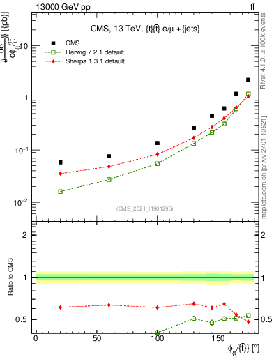 Plot of ttbar.dphi in 13000 GeV pp collisions