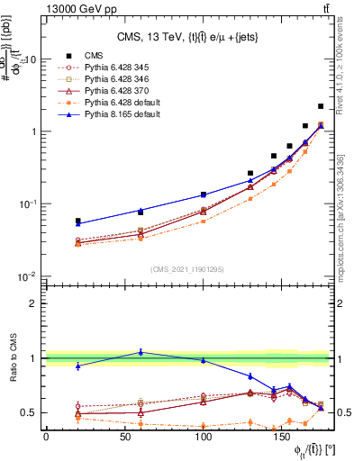 Plot of ttbar.dphi in 13000 GeV pp collisions