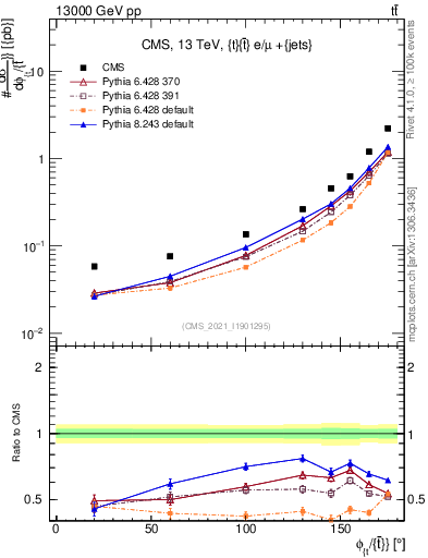 Plot of ttbar.dphi in 13000 GeV pp collisions