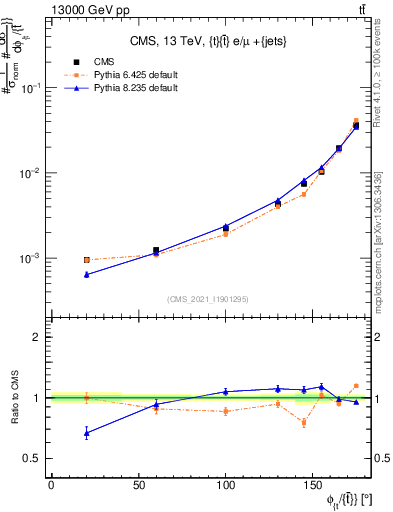 Plot of ttbar.dphi in 13000 GeV pp collisions