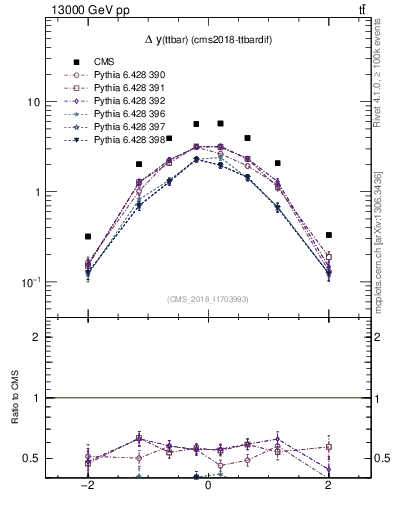 Plot of ttbar.dy in 13000 GeV pp collisions