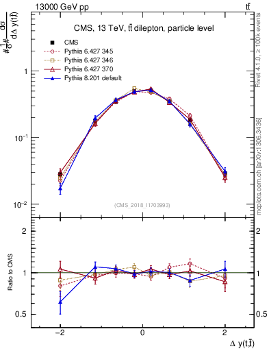 Plot of ttbar.dy in 13000 GeV pp collisions