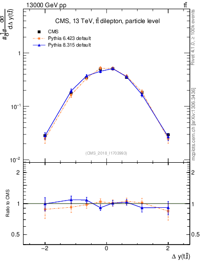 Plot of ttbar.dy in 13000 GeV pp collisions