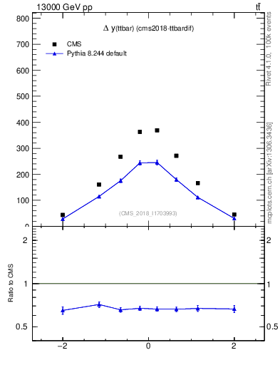 Plot of ttbar.dy in 13000 GeV pp collisions