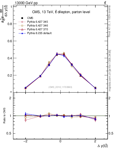 Plot of ttbar.dy in 13000 GeV pp collisions