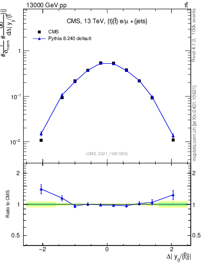 Plot of ttbar.dy in 13000 GeV pp collisions