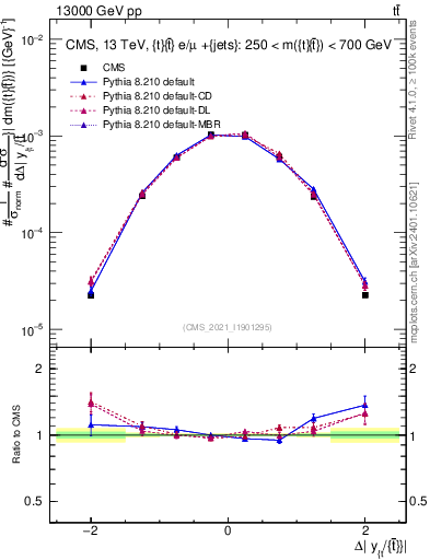 Plot of ttbar.dy in 13000 GeV pp collisions