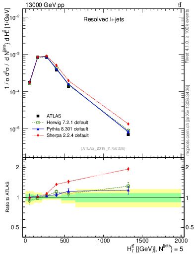 Plot of ttbar.ht in 13000 GeV pp collisions