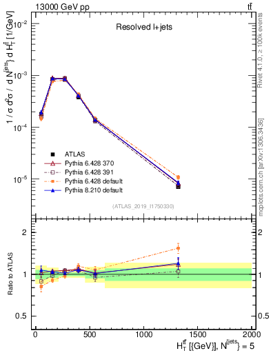 Plot of ttbar.ht in 13000 GeV pp collisions